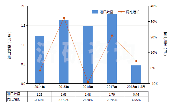 2014-2018年3月中國(guó)聚酰胺-11、-12、-6（9、-6，10或-6，12的切片）(HS39081019)進(jìn)口量及增速統(tǒng)計(jì)